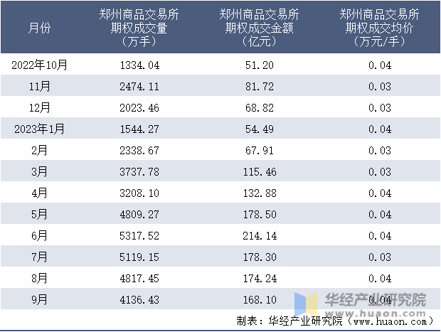 2022-2023年9月郑州商品交易所期权成交情况统计表