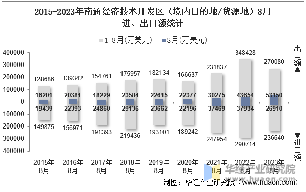 2015-2023年南通经济技术开发区（境内目的地/货源地）8月进、出口额统计
