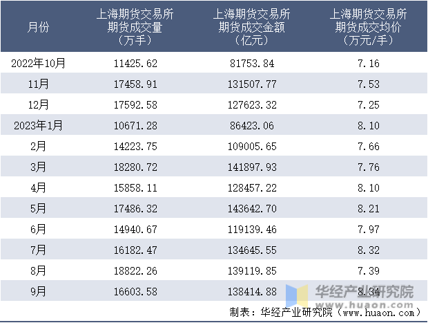 2022-2023年9月上海期货交易所期货成交情况统计表