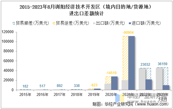 2015-2023年8月浏阳经济技术开发区（境内目的地/货源地）进出口差额统计