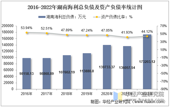 2016-2022年湖南海利总负债及资产负债率统计图
