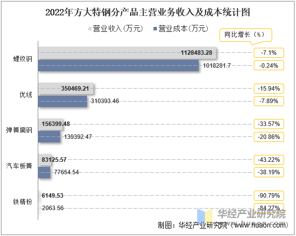 2022年方大特钢分产品主营业务收入及成本统计图