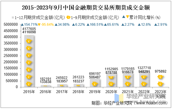 2015-2023年9月中国金融期货交易所期货成交金额