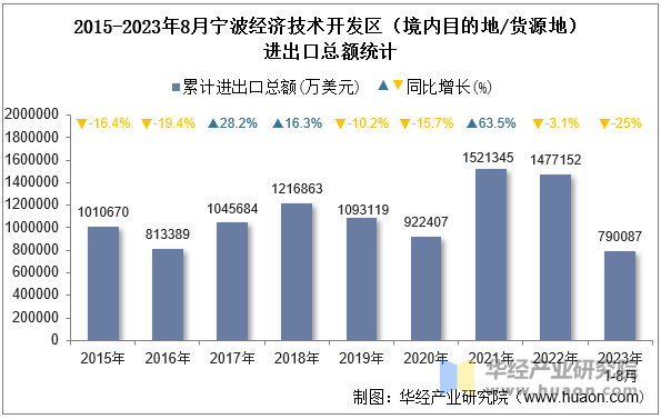 2015-2023年8月宁波经济技术开发区（境内目的地/货源地）进出口总额统计