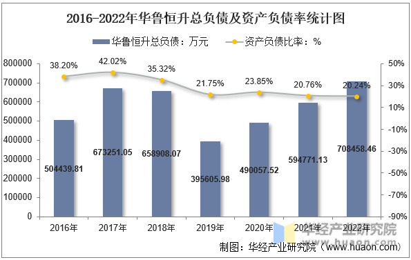 2016-2022年华鲁恒升总负债及资产负债率统计图