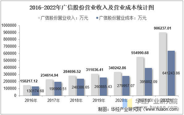 2016-2022年广信股份营业收入及营业成本统计图