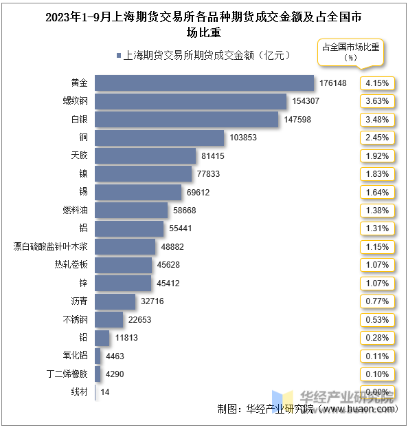 2023年1-9月上海期货交易所各品种期货成交金额及占全国市场比重
