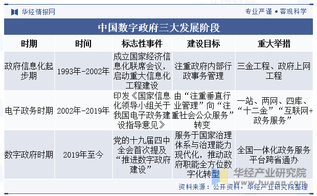 中国数字政府三大发展阶段