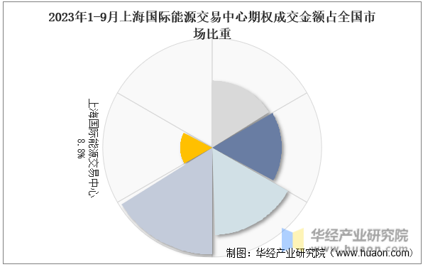 2023年1-9月上海国际能源交易中心期权成交金额占全国市场比重