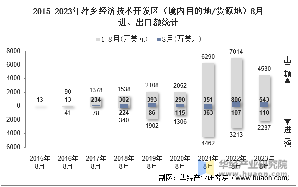 2015-2023年萍乡经济技术开发区（境内目的地/货源地）8月进、出口额统计