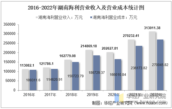 2016-2022年湖南海利营业收入及营业成本统计图