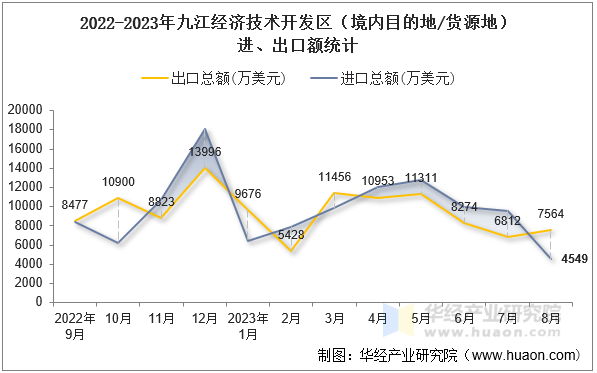 2022-2023年九江经济技术开发区（境内目的地/货源地）进、出口额统计