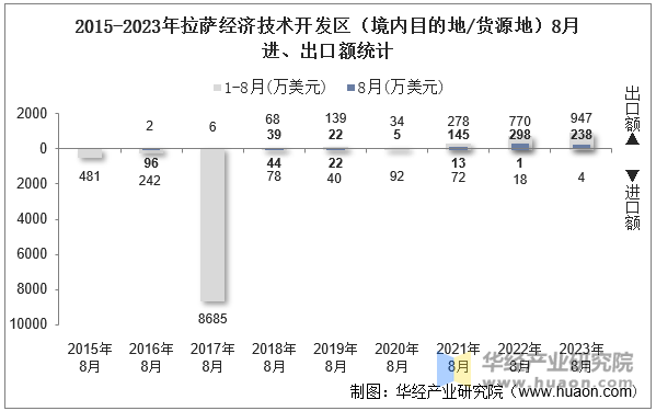 2015-2023年拉萨经济技术开发区（境内目的地/货源地）8月进、出口额统计