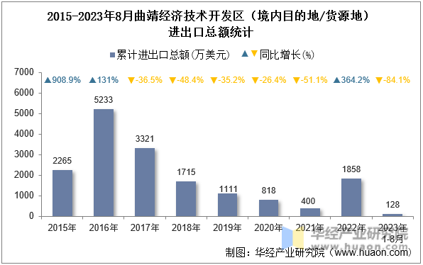 2015-2023年8月曲靖经济技术开发区（境内目的地/货源地）进出口总额统计