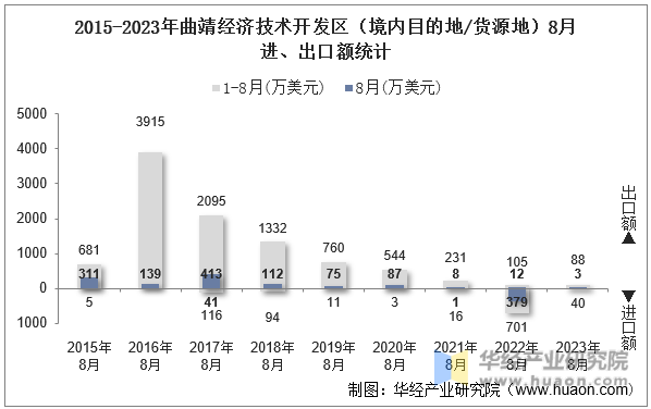 2015-2023年曲靖经济技术开发区（境内目的地/货源地）8月进、出口额统计
