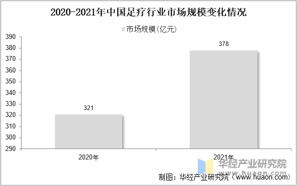 2020-2021年中国足疗行业市场规模变化情况