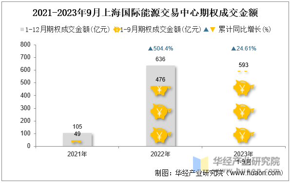 2021-2023年9月上海国际能源交易中心期权成交金额
