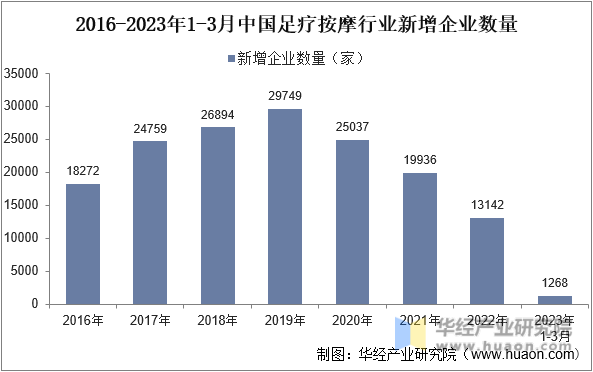 2016-2023年1-3月中国足疗按摩行业新增企业数量