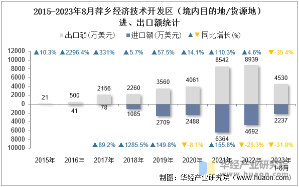 2015-2023年8月萍乡经济技术开发区（境内目的地/货源地）进、出口额统计