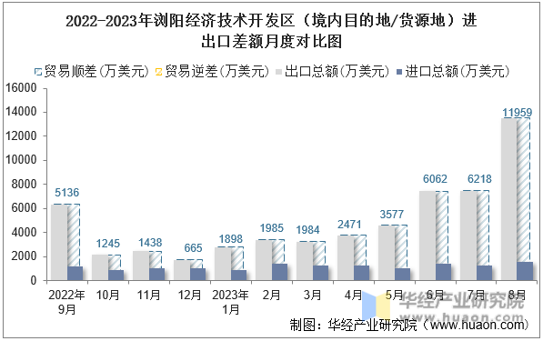 2022-2023年浏阳经济技术开发区（境内目的地/货源地）进出口差额月度对比图