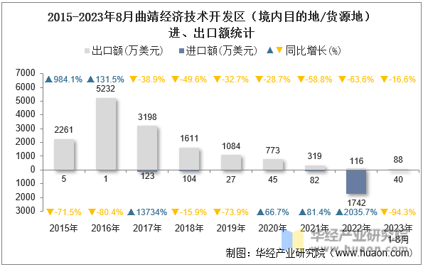 2015-2023年8月曲靖经济技术开发区（境内目的地/货源地）进、出口额统计