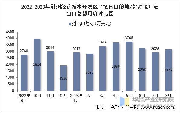 2022-2023年荆州经济技术开发区（境内目的地/货源地）进出口总额月度对比图