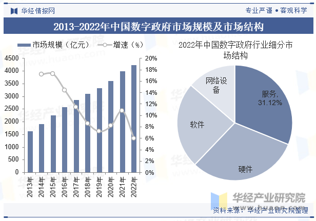 2013-2022年中国数字政府市场规模及市场结构