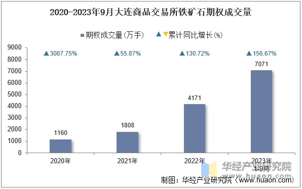 2020-2023年9月大连商品交易所铁矿石期权成交量