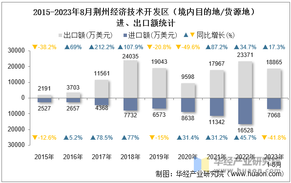 2015-2023年8月荆州经济技术开发区（境内目的地/货源地）进、出口额统计