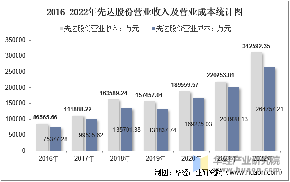 2016-2022年先达股份营业收入及营业成本统计图