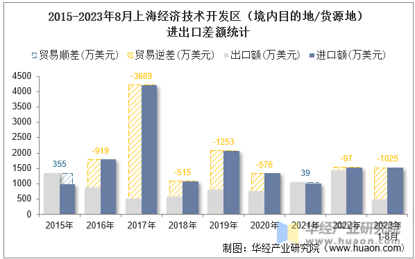 2015-2023年8月上海经济技术开发区（境内目的地/货源地）进出口差额统计