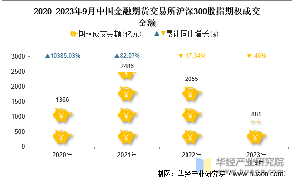 2020-2023年9月中国金融期货交易所沪深300股指期权成交金额