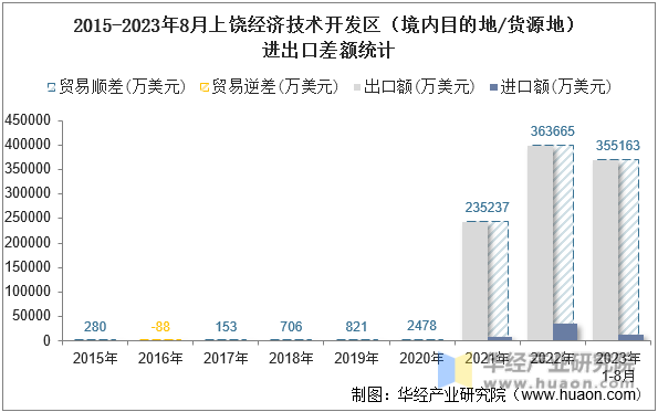 2015-2023年8月上饶经济技术开发区（境内目的地/货源地）进出口差额统计
