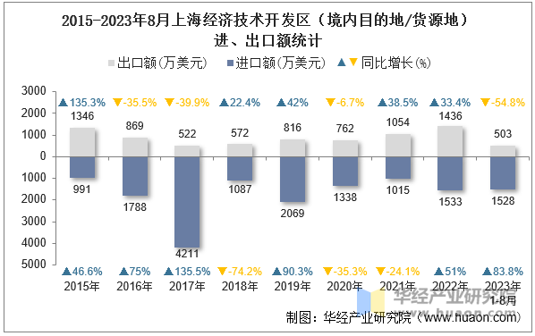 2015-2023年8月上海经济技术开发区（境内目的地/货源地）进、出口额统计