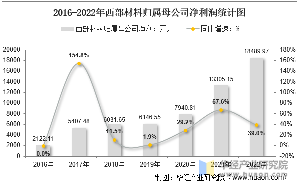 2016-2022年西部材料归属母公司净利润统计图