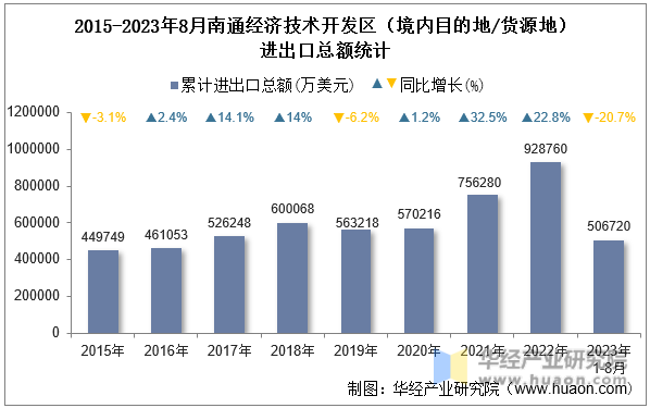 2015-2023年8月南通经济技术开发区（境内目的地/货源地）进出口总额统计