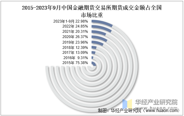 2015-2023年9月中国金融期货交易所期货成交金额占全国市场比重