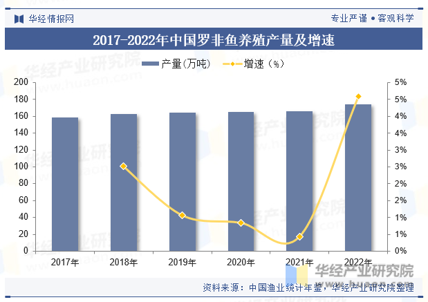 2017-2022年中国罗非鱼养殖产量及增速