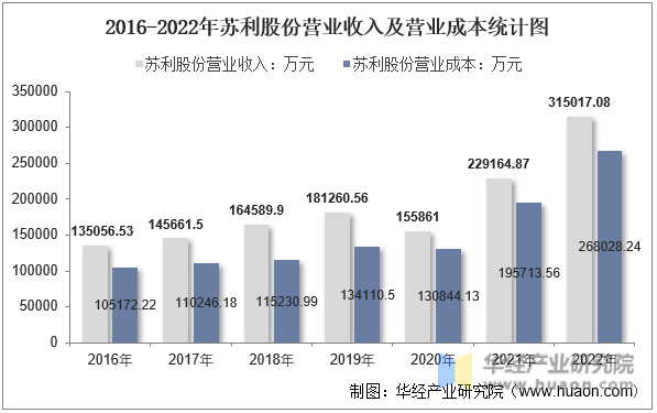 2016-2022年苏利股份营业收入及营业成本统计图