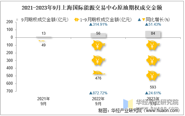 2021-2023年9月上海国际能源交易中心原油期权成交金额
