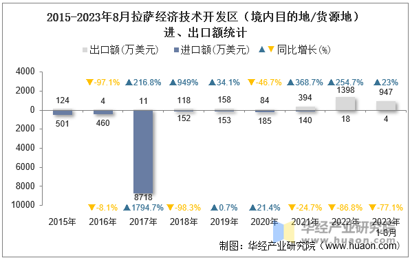 2015-2023年8月拉萨经济技术开发区（境内目的地/货源地）进、出口额统计