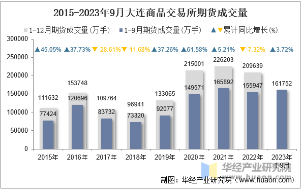 2015-2023年9月大连商品交易所期货成交量