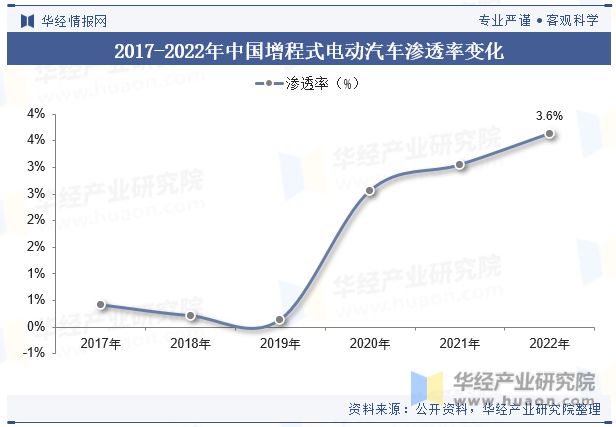2017-2022年中国增程式电动汽车渗透率变化