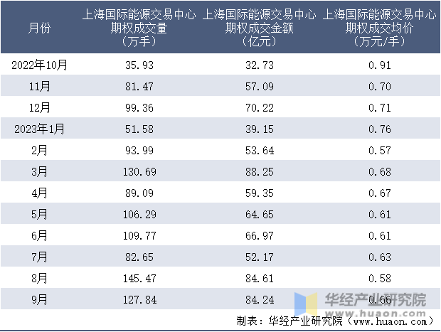 2022-2023年9月上海国际能源交易中心期权成交情况统计表