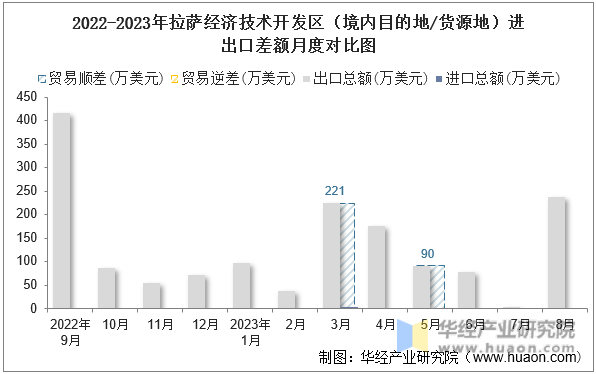 2022-2023年拉萨经济技术开发区（境内目的地/货源地）进出口差额月度对比图