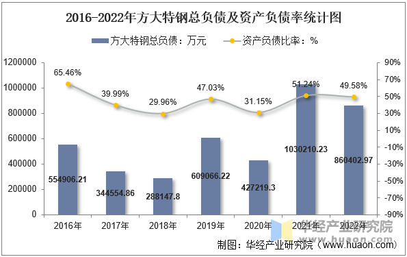 2016-2022年方大特钢总负债及资产负债率统计图