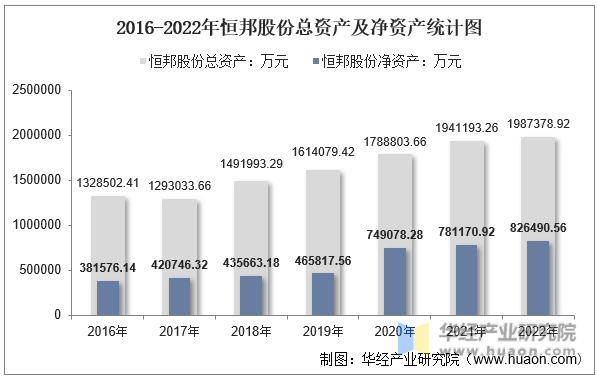 2016-2022年恒邦股份总资产及净资产统计图
