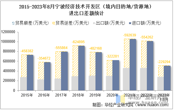 2015-2023年8月宁波经济技术开发区（境内目的地/货源地）进出口差额统计