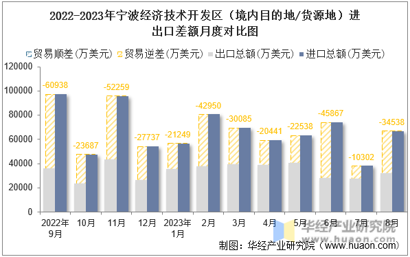 2022-2023年宁波经济技术开发区（境内目的地/货源地）进出口差额月度对比图