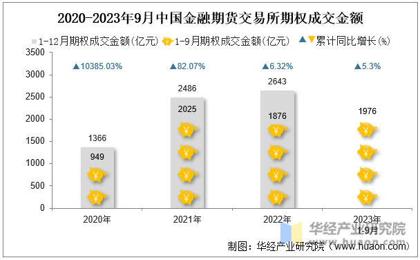 2020-2023年9月中国金融期货交易所期权成交金额
